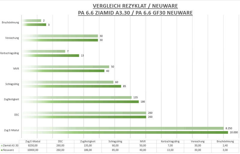 Vergleich Rezyklat und Neuware am Beispiel PA 6.6
