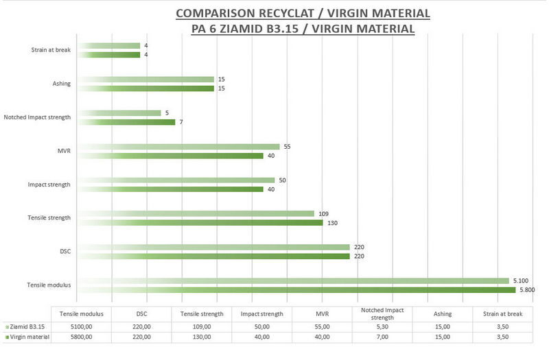 Comparison recyclate vs virgin material